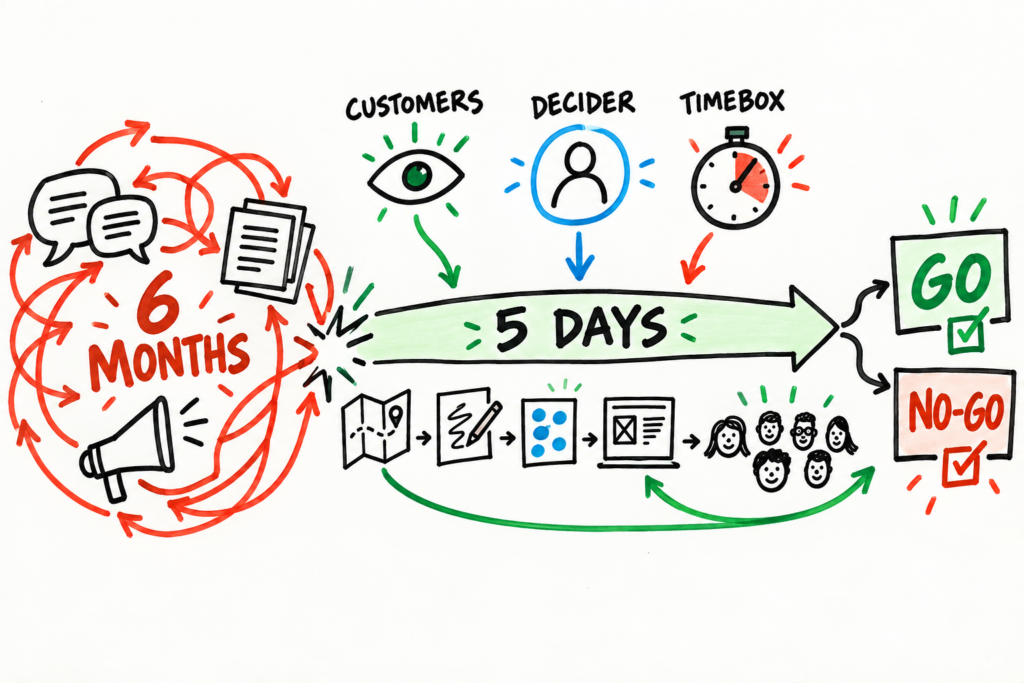 ホワイトボードに手描きした図。左に「6 MONTHS」の文字を赤い矢印が堂々巡りする循環図、中央に「5 DAYS」の緑の矢印とその上の「CUSTOMERS」「DECIDER」「TIMEBOX」の3つの要素、右に「GO」と「NO-GO」の二つの結論が並ぶ