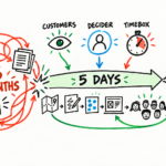 ホワイトボードに手描きした図。左に「6 MONTHS」の文字を赤い矢印が堂々巡りする循環図、中央に「5 DAYS」の緑の矢印とその上の「CUSTOMERS」「DECIDER」「TIMEBOX」の3つの要素、右に「GO」と「NO-GO」の二つの結論が並ぶ