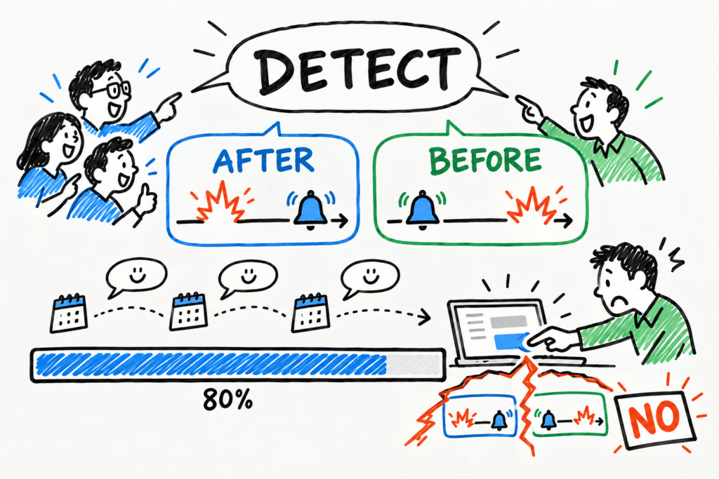 ホワイトボードに手描きした図。作る側の3人と顧客が同じ「DETECT」という言葉を指さしているが、作る側は現象の後に知らせる「AFTER」、顧客は現象の前に知らせる「BEFORE」を思い描いている。打ち合わせを重ねて開発が「80%」まで進んだところで、顧客がパソコンに触れ、二つの意味が裂けて「NO」となる